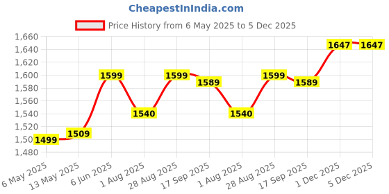 amazon.in zavya 925 Sterling Silver Beads Minimal Rose Gold Plating Chain Anklet (Single) | Gift for Women & Girls | With Certificate of Authenticity & 925 Stamp zavya Price History Graph from 6 May 2025 to 5 Dec 2025