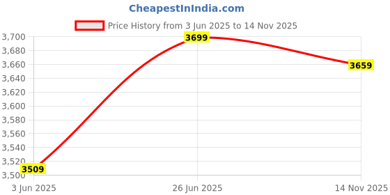 amazon.in zavya 925 Sterling Silver Chain Look Chain | Gift for Men & Boys | With Certificate of Authenticity and 925 Hallmark zavya Price History Graph from 3 Jun 2025 to 14 Nov 2025