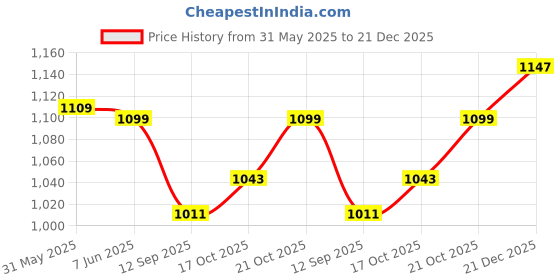 amazon.in zavya 925 Sterling Silver Coloured Beads Gentle Rhodium Plating Chain Anklet (Single) | Gift for Women & Girls | With Certificate of Authenticity & 925 Stamp|Mother's Day zavya Price History Graph from 31 May 2025 to 21 Dec 2025