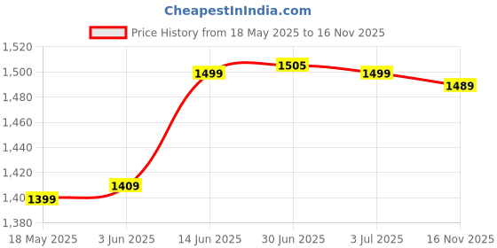 amazon.in zavya 925 Sterling Silver Coloured Stones Star Rose Gold Plating Chain Anklet (Single) | Gift for Women & Girls | With Certificate of Authenticity & 925 Stamp|Mother's Day zavya Price History Graph from 18 May 2025 to 16 Nov 2025