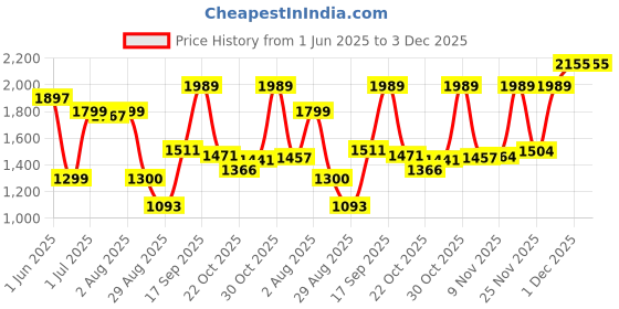 amazon.in zavya 925 Sterling Silver Contemporary Ring | Rhodium Plated Elegant Cubic Zirconia 's Gift Ideas-Men Ring | With Certificate of Authenticity and 925 Hallmark zavya Price History Graph from 1 Jun 2025 to 1 Dec 2025