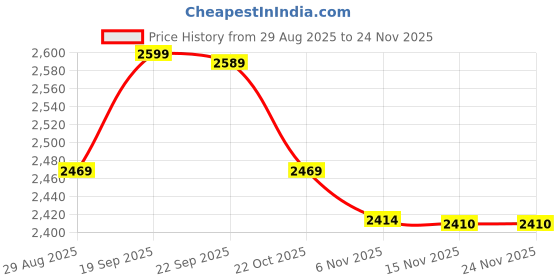amazon.in zavya 925 Sterling Silver Cubic Zirconia Butterfly Rose Gold Plating Chain Anklet (Single) | Gift for Women & Girls | With Certificate of Authenticity & 925 Stamp zavya Price History Graph from 29 Aug 2025 to 24 Nov 2025