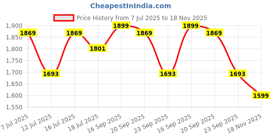 amazon.in zavya 925 Sterling Silver Cubic Zirconia Circular Gold Plating Earrings | | Gift for Women and Girls | With Certificate of Authenticity and 925 Hallmark zavya Price History Graph from 7 Jul 2025 to 18 Nov 2025