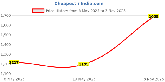 amazon.in zavya 925 Sterling Silver Cubic Zirconia CZ Butterfly Rhodium Plated Chain Necklace | Gift for Women and Girls | With Certificate of Authenticity and 925 Hallmark zavya Price History Graph from 8 May 2025 to 3 Nov 2025