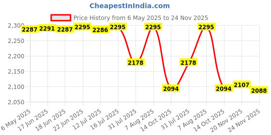 amazon.in zavya 925 Sterling Silver Cubic Zirconia CZ Drop Adjustable Rhodium Plated Chain Anklet (Pair) | Gift for Women & Girls | With Certificate of Authenticity & 925 Hallmark zavya Price History Graph from 6 May 2025 to 24 Nov 2025