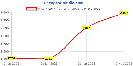 amazon.in zavya 925 Sterling Silver Cubic Zirconia Floral Rhodium Plating Thread Anklet (Pair) | Gift for Women & Girls | With Certificate of Authenticity & 925 Stamp zavya Price History Graph from 3 Jun 2025 to 9 Nov 2025