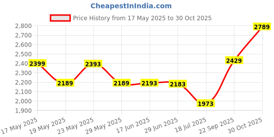 amazon.in zavya 925 Sterling Silver Cubic Zirconia Floral Rhodium Plating Thread Anklet (Pair) | Gift for Women & Girls | With Certificate of Authenticity & 925 Stamp|Mother's Day zavya Price History Graph from 17 May 2025 to 30 Oct 2025