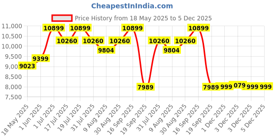 amazon.in zavya 925 Sterling Silver Cubic Zirconia Floral Rose Gold Plating Chain Anklet (Pair) | Gift for Women & Girls | With Certificate of Authenticity & 925 Stamp|Mother's Day zavya Price History Graph from 18 May 2025 to 3 Dec 2025