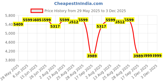 amazon.in zavya 925 Sterling Silver Cubic Zirconia Floral Rose Gold Plating Chain Anklet (Single) | Gift for Women & Girls | With Certificate of Authenticity & 925 Stamp|Mother's Day zavya Price History Graph from 29 May 2025 to 3 Dec 2025