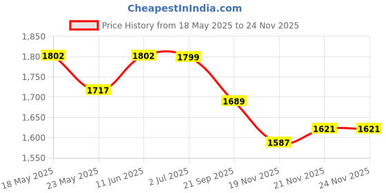 amazon.in zavya 925 Sterling Silver Cubic Zirconia Gentle Rhodium Plating Chain Anklet (Single) | Gift for Women & Girls | With Certificate of Authenticity & 925 Stamp|Mother's Day zavya Price History Graph from 18 May 2025 to 24 Nov 2025