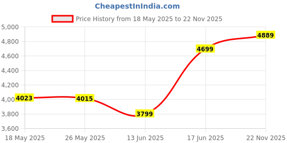 amazon.in zavya 925 Sterling Silver Cubic Zirconia Heart Rose Gold Plating Chain Anklet (Pair) | Gift for Women & Girls | With Certificate of Authenticity & 925 Stamp|Mother's Day zavya Price History Graph from 18 May 2025 to 22 Nov 2025