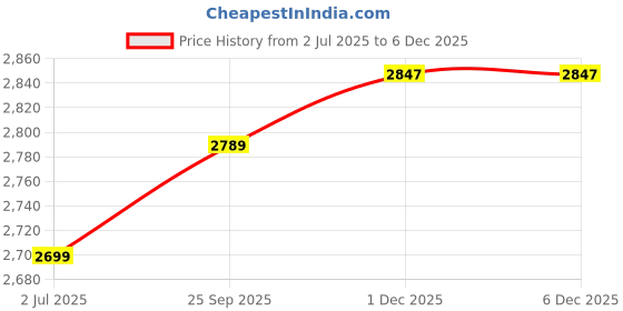 amazon.in zavya 925 Sterling Silver Cubic Zirconia Infinity Rhodium Anklet (Pair) | Gift for Women & Girls | With Certificate of Authenticity & 925 Stamp|Mother's Day zavya Price History Graph from 2 Jul 2025 to 5 Dec 2025