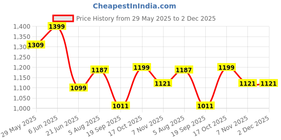 amazon.in zavya 925 Sterling Silver Cubic Zirconia Infinity Rhodium Plating Chain Anklet (Single) | Gift for Women & Girls | With Certificate of Authenticity & 925 Stamp|Mother's Day zavya Price History Graph from 29 May 2025 to 2 Dec 2025