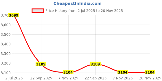amazon.in zavya 925 Sterling Silver Cubic Zirconia Minimal Rose Gold Plating Chain Anklet (Pair) | Gift for Women & Girls | With Certificate of Authenticity & 925 Stamp|Mother's Day zavya Price History Graph from 2 Jul 2025 to 19 Nov 2025
