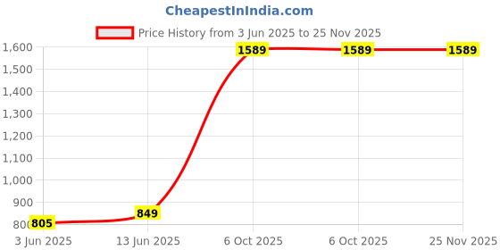 amazon.in zavya 925 Sterling Silver Cubic Zirconia Minimal Silver Plating Stud Earrings | | Gift for Women and Girls | With Certificate of Authenticity and 925 Hallmark zavya Price History Graph from 3 Jun 2025 to 24 Nov 2025