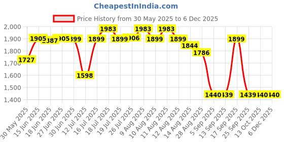 amazon.in zavya 925 Sterling Silver Cubic Zirconia Rhodium Chain Anklet (Single) | Gift for Women & Girls | With Certificate of Authenticity & 925 Stamp zavya Price History Graph from 30 May 2025 to 5 Dec 2025