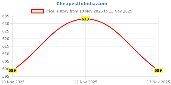 amazon.in zavya 925 Sterling Silver Cubic Zirconia Rhodium Plated Infinity Rakhi | Rakhi for Brother-Happy Rakshabandhan | With Certificate of Authenticity and 925 Hallmark zavya Price History Graph from 10 Nov 2025 to 12 Nov 2025