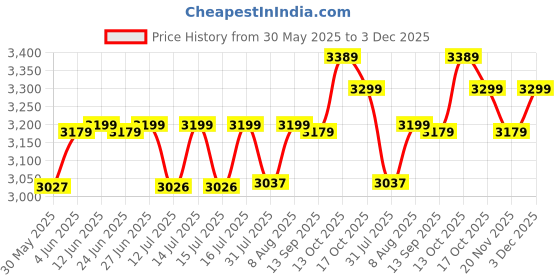 amazon.in zavya 925 Sterling Silver Cubic Zirconia Rhodium Plating Anklet (Pair) | Gift for Women & Girls | With Certificate of Authenticity & 925 Stamp zavya Price History Graph from 30 May 2025 to 3 Dec 2025