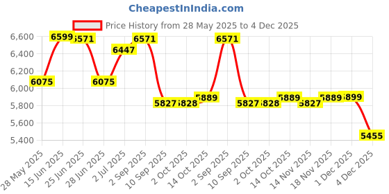 amazon.in zavya 925 Sterling Silver Cubic Zirconia Rhodium Plating Anklet (Single) | Gift for Women & Girls | With Certificate of Authenticity & 925 Stamp|Mother's Day zavya Price History Graph from 28 May 2025 to 4 Dec 2025