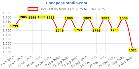 amazon.in zavya 925 Sterling Silver Cubic Zirconia Studded Dual Infinity Rose Gold Plated Mangalsutra | Gift for Women | With Certificate of Authenticity and 925 Hallmark zavya Price History Graph from 3 Jun 2025 to 1 Dec 2025