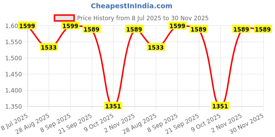 amazon.in zavya 925 Sterling Silver Designer Chain Anklet (Pair) | Gift for Women & Girls | With Certificate of Authenticity & 925 Hallmark zavya Price History Graph from 8 Jul 2025 to 29 Nov 2025