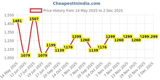 amazon.in zavya 925 Sterling Silver Designer Cubic Zirconia CZ Square Solitaire Rhodium Plated Adjustable Ring | Gift for Women & Girls | With Certificate of Authenticity & 925 Hallmark zavya Price History Graph from 14 May 2025 to 2 Dec 2025