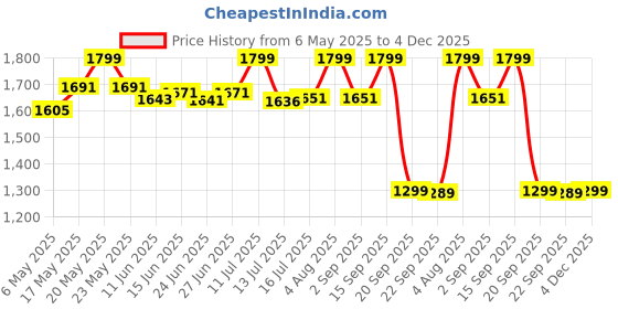 amazon.in zavya 925 Sterling Silver Designer Cubic Zirconia Rhodium Plated Adjustable Chain Anklet (Single) | Gift for Women & Girls | With Certificate of Authenticity & 925 Hallmark zavya Price History Graph from 6 May 2025 to 4 Dec 2025