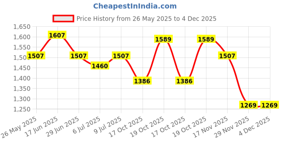 amazon.in zavya 925 Sterling Silver Designer Evil Eye Rhodium Plated Adjustable Beaded Anklet (Pair) | Gift for Women & Girls | With Certificate of Authenticity & 925 Hallmark zavya Price History Graph from 26 May 2025 to 4 Dec 2025
