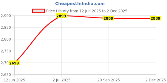 amazon.in zavya 925 Sterling Silver Designer Heart Locket Rhodium Plated Adjustable Chain Anklet (Pair) | Gift for Women & Girls | With Certificate of Authenticity & 925 Hallmark zavya Price History Graph from 12 Jun 2025 to 30 Nov 2025