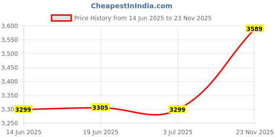 amazon.in zavya 925 Sterling Silver Designer Infinity Paw Rhodium Plated Adjustable Chain Thread Anklet (Pair) | Gift for Women & Girls | With Certificate of Authenticity & 925 Hallmark zavya Price History Graph from 14 Jun 2025 to 23 Nov 2025