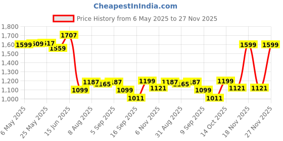 amazon.in zavya 925 Sterling Silver Designer Leaf Rhodium Plated Adjustable Chain Anklet (Single) | Gift for Women & Girls | With Certificate of Authenticity & 925 Hallmark zavya Price History Graph from 6 May 2025 to 27 Nov 2025