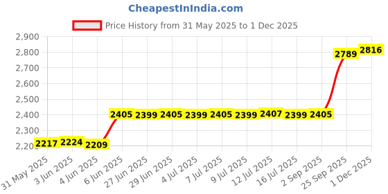 amazon.in zavya 925 Sterling Silver Designer Lotus Floral Rhodium Plated Adjustable Chain Anklet (Pair) | Gift for Women & Girls | With Certificate of Authenticity & 925 Hallmark zavya Price History Graph from 31 May 2025 to 1 Dec 2025