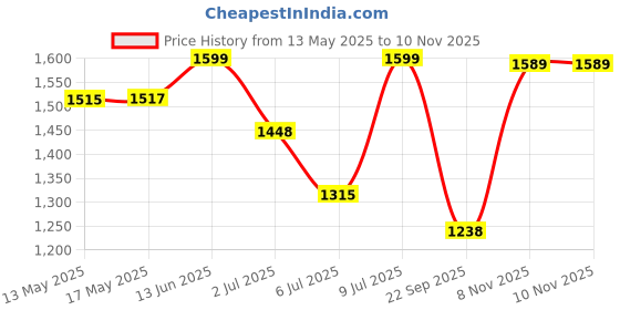 amazon.in zavya 925 Sterling Silver Designer Pink Cubic Zirconia CZ Butterfly Adjustable Rhodium Plated Chain Anklet (Single) | Gift for Women & Girls | With Certificate of Authenticity & 925 Hallmark zavya Price History Graph from 13 May 2025 to 9 Nov 2025