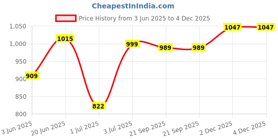 amazon.in zavya 925 Sterling Silver Designer Simple Rhodium Plated Adjustable Chain Anklet (Single) | Gift for Women & Girls | With Certificate of Authenticity & 925 Hallmark zavya Price History Graph from 3 Jun 2025 to 4 Dec 2025