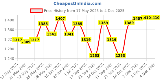 amazon.in zavya 925 Sterling Silver Designer Sleek Butterfly Chain Rhodium Plated Anklet (Single) | Gift for Women & Girls | With Certificate of Authenticity & 925 Hallmark zavya Price History Graph from 17 May 2025 to 4 Dec 2025