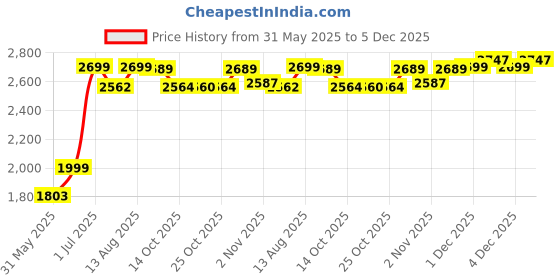 amazon.in zavya 925 Sterling Silver Designer Sleek Rhodium Plated Adjustable Chain Anklet (Pair) | Gift for Women & Girls | With Certificate of Authenticity & 925 Hallmark zavya Price History Graph from 31 May 2025 to 4 Dec 2025