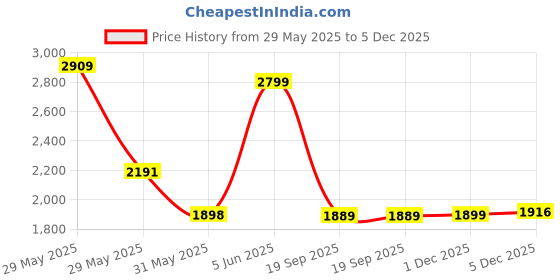 amazon.in zavya 925 Sterling Silver Designer Triple Layered Rhodium, Gold & Rose Gold Plated Chain Anklet (Pair) | With Certificate of Authenticity & 925 Hallmark | Gift for Women & Girls zavya Price History Graph from 29 May 2025 to 5 Dec 2025