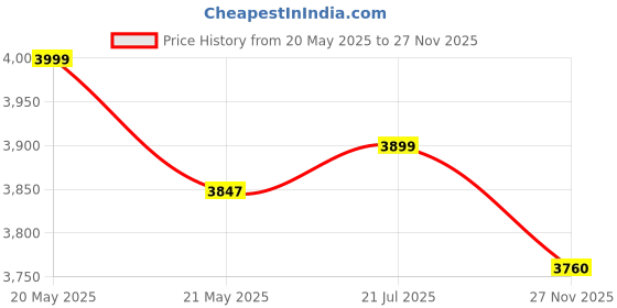 amazon.in zavya 925 Sterling Silver Designer Triple Tone Rhodium, Gold & Rose Gold Plated Chain Anklet (Pair) | With Certificate of Authenticity & 925 Hallmark | Gift for Women & Girls zavya Price History Graph from 20 May 2025 to 27 Nov 2025
