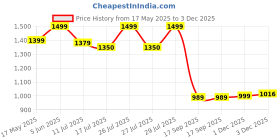 amazon.in zavya 925 Sterling Silver Designer Triple Tone Rhodium, Gold & Rose Gold Plated Chain Anklet (SIngle) | With Certificate of Authenticity & 925 Hallmark | Gift for Women & Girls zavya Price History Graph from 17 May 2025 to 3 Dec 2025