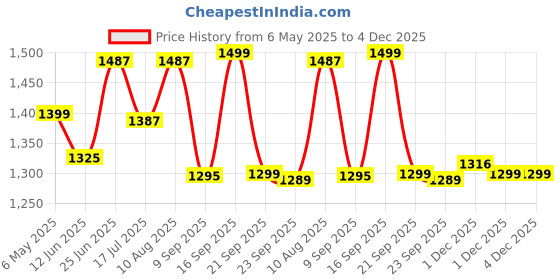 amazon.in zavya 925 Sterling Silver Dual tone Rose Gold and Rhodium Plated Twisted Chain Anklets (Single) | Gift for Women and Girls | With Certificate of Authenticity and 925 Hallmark zavya Price History Graph from 6 May 2025 to 4 Dec 2025
