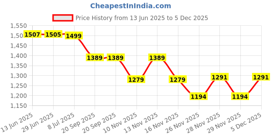 amazon.in zavya 925 Sterling Silver Evil Eye Adjustable Rhodium Plated Beaded Anklet (Single) | Gift for Women & Girls | With Certificate of Authenticity & 925 Hallmark zavya Price History Graph from 13 Jun 2025 to 5 Dec 2025