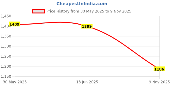 amazon.in zavya 925 Sterling Silver Evil eye Rhodium Plating Thread Anklet (Pair) | Gift for Women & Girls | With Certificate of Authenticity & 925 Stamp|Mother's Day zavya Price History Graph from 30 May 2025 to 9 Nov 2025