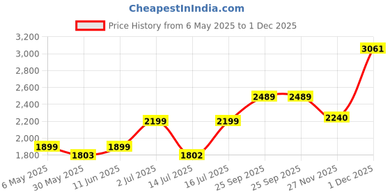 amazon.in zavya 925 Sterling Silver Freshwater Pearl Minimal Rhodium Plating Chain Anklet (Pair) | Gift for Women & Girls | With Certificate of Authenticity & 925 Stamp zavya Price History Graph from 6 May 2025 to 1 Dec 2025