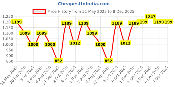 amazon.in zavya 925 Sterling Silver Gemstone Evil eye Rhodium Plating Nazaria Anklet (Single) | Gift for Women & Girls | With Certificate of Authenticity & 925 Stamp zavya Price History Graph from 31 May 2025 to 7 Dec 2025