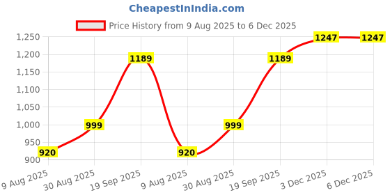 amazon.in zavya 925 Sterling Silver Gold Plated Studded Ring | Gift for Women & Girls | With Certificate of Authenticity and 925 Hallmark|Mother's Day zavya Price History Graph from 9 Aug 2025 to 6 Dec 2025