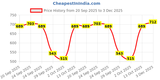 amazon.in zavya 925 Sterling Silver Heart Minimal Nath Rhodium Plated Nose Pin | Stylish Silver Nose Ring | Gift for Women & Girls | With Certificate of Authenticity and 925 Hallmark zavya Price History Graph from 20 Sep 2025 to 3 Dec 2025