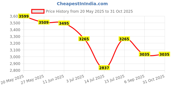 amazon.in zavya 925 Sterling Silver Jewelry Set Circular Cubic Zircon Solitaire Gold Plated Pendant Chain with Stud Earrings|Gift for Women &Girls|With Authenticity Certificate & 925 Stamp |Women's Day zavya Price History Graph from 20 May 2025 to 31 Oct 2025