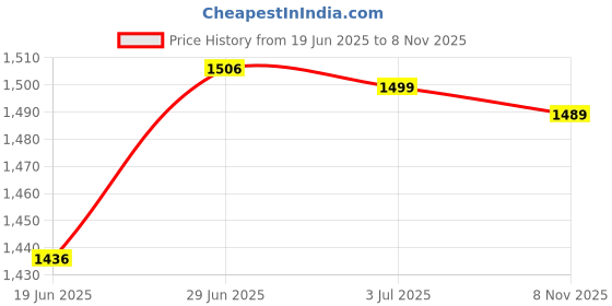 amazon.in zavya 925 Sterling Silver Jewelry Set Circular Cubic Zircon Solitaire Gold Plated Pendant Chain with Stud Earrings|Gift for Women &Girls|With Authenticity Certificate & 925 Stamp |Women's Day zavya Price History Graph from 19 Jun 2025 to 8 Nov 2025