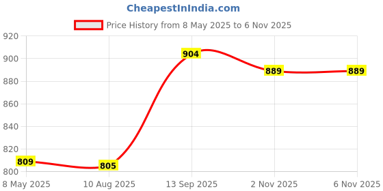 amazon.in zavya 925 Sterling Silver Krishna Minimal Rhodium Plating Silver Rakhi | Rakhi for Brother- Rakshabandhan | Gift for Men & Boys |With Certificate of Authenticity and 925 Hallmark zavya Price History Graph from 8 May 2025 to 5 Nov 2025