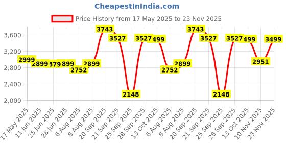 amazon.in zavya 925 Sterling Silver Mangalsutra | Gold Plated Lustrous Cubic Zirconia Women Minimal Mangalsutra | With Certificate of Authenticity and 925 Hallmark zavya Price History Graph from 17 May 2025 to 23 Nov 2025